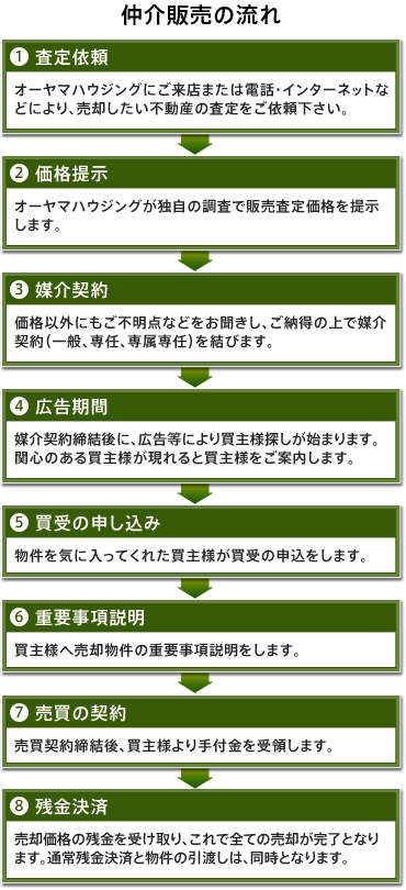 仲介販売の流れ
